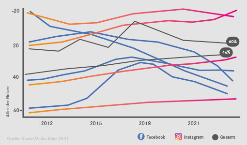 Facebook & Instagram im Vergleich: Nutzerzuwachs bei älteren Generationen
